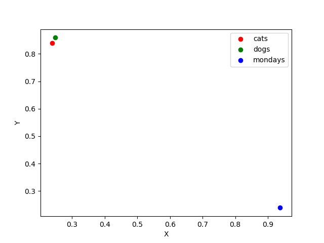 Embeddings scatter plot